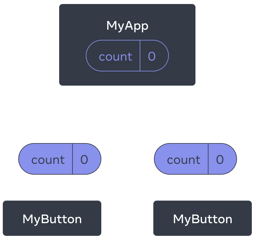 ডায়াগ্রামে তিনটি component এর একটি tree দেখানো হয়েছে, একটি কে parent হিসেবে MyApp লেবেল করা হয়েছে এবং দুটি children কে MyButton লেবেল করা হয়েছে। MyApp-এ শূন্যের একটি গণনা মান রয়েছে যা উভয় MyButton component গুলিতে পাস করা হয়, যার মান শূন্যও দেখায়।